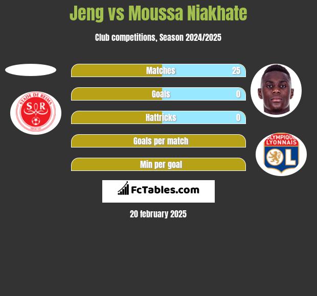 Jeng vs Moussa Niakhate h2h player stats