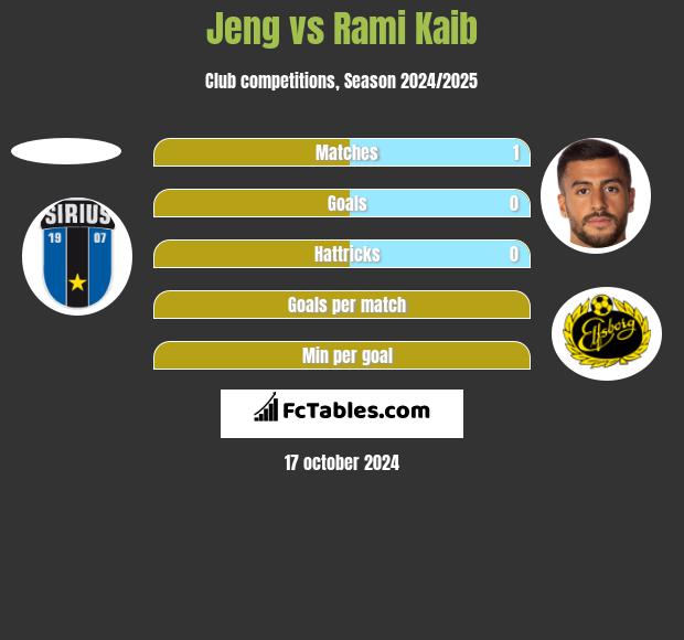 Jeng vs Rami Kaib h2h player stats