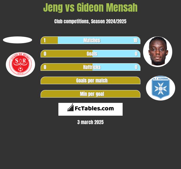 Jeng vs Gideon Mensah h2h player stats