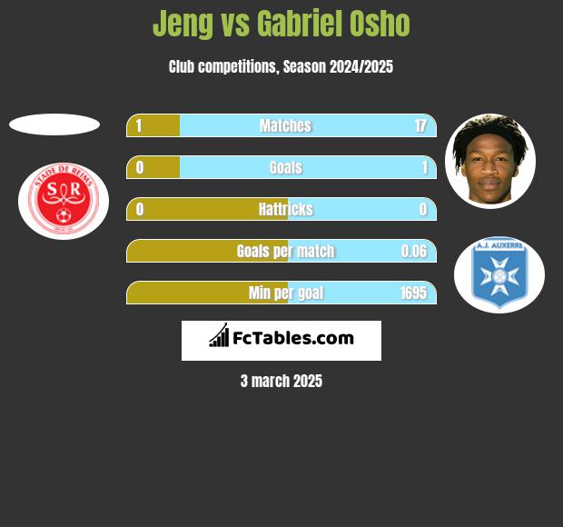 Jeng vs Gabriel Osho h2h player stats