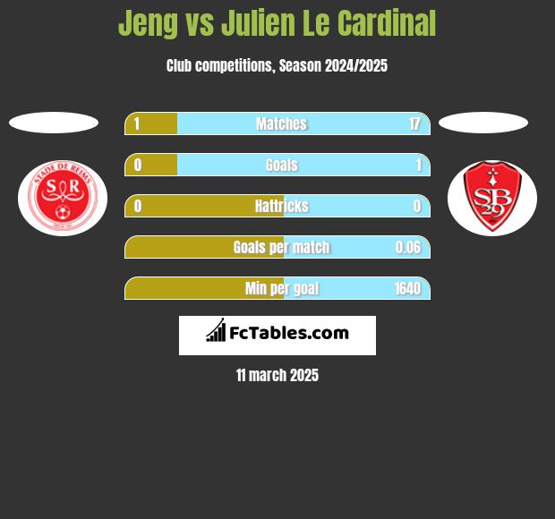 Jeng vs Julien Le Cardinal h2h player stats