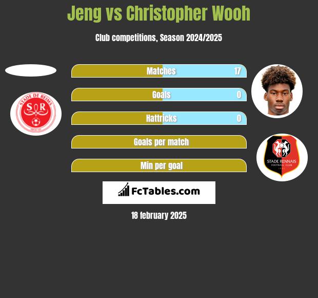 Jeng vs Christopher Wooh h2h player stats