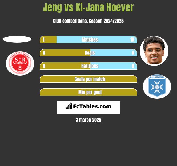 Jeng vs Ki-Jana Hoever h2h player stats