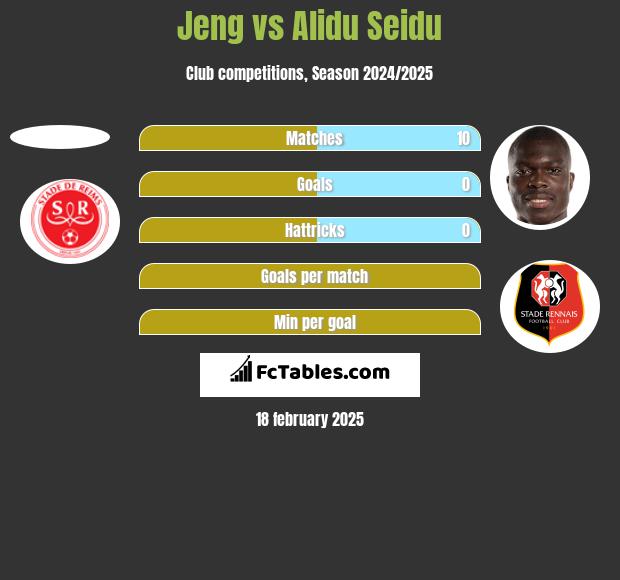 Jeng vs Alidu Seidu h2h player stats