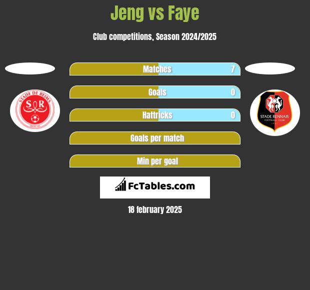 Jeng vs Faye h2h player stats