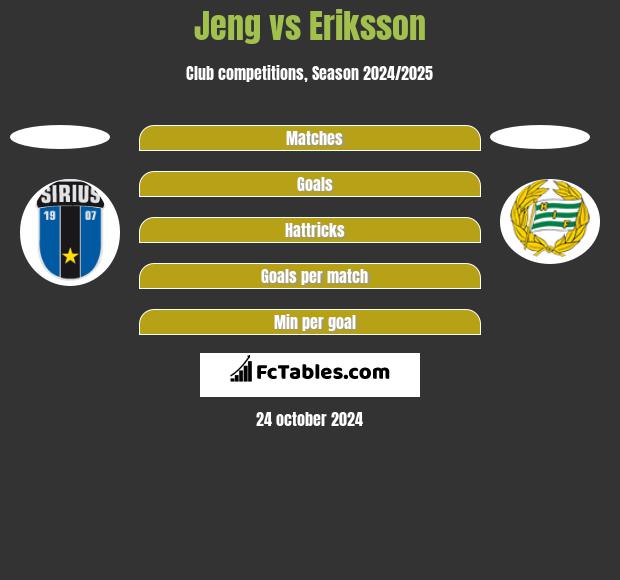 Jeng vs Eriksson h2h player stats