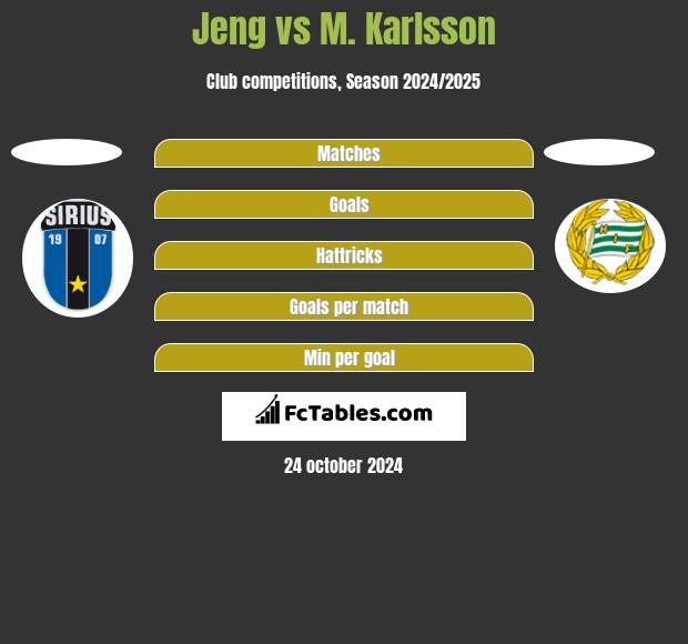 Jeng vs M. Karlsson h2h player stats