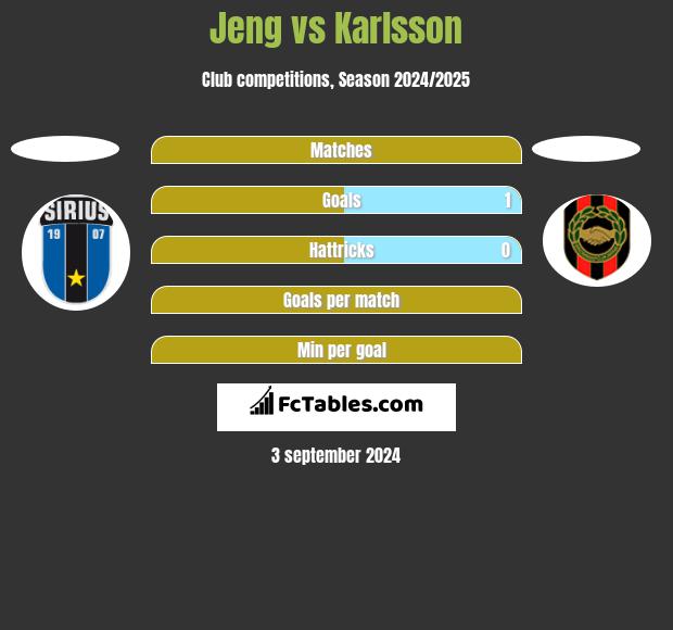 Jeng vs Karlsson h2h player stats