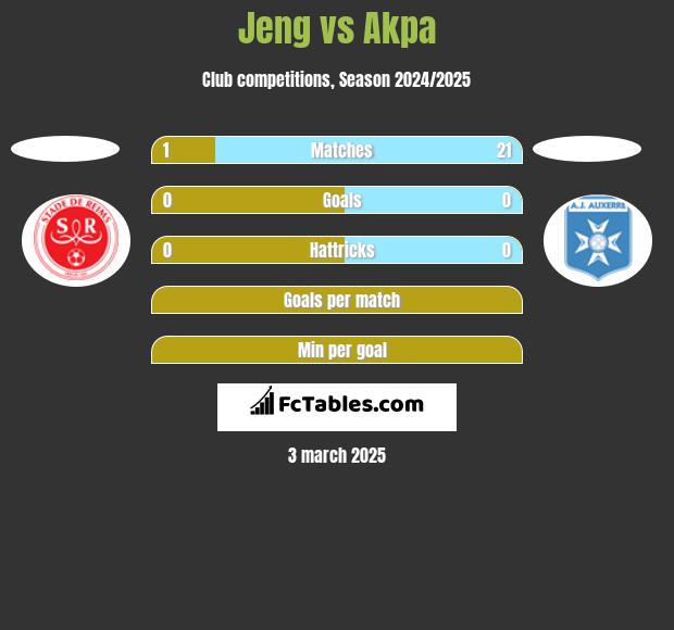 Jeng vs Akpa h2h player stats