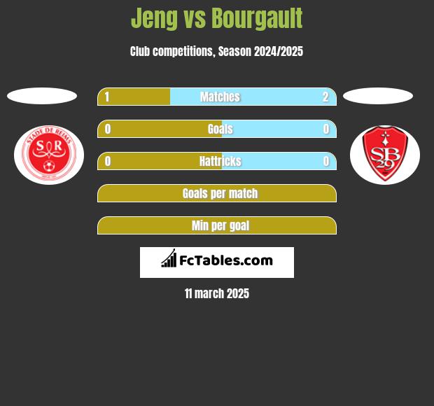 Jeng vs Bourgault h2h player stats