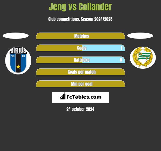 Jeng vs Collander h2h player stats