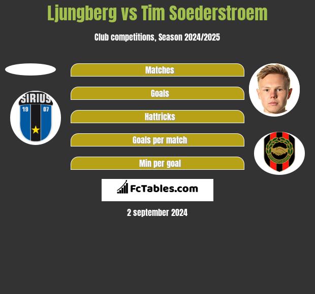 Ljungberg vs Tim Soederstroem h2h player stats