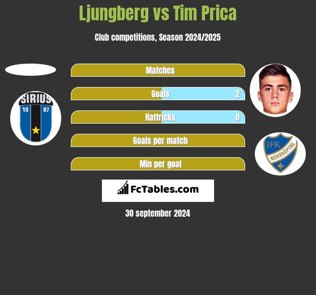 Ljungberg vs Tim Prica h2h player stats