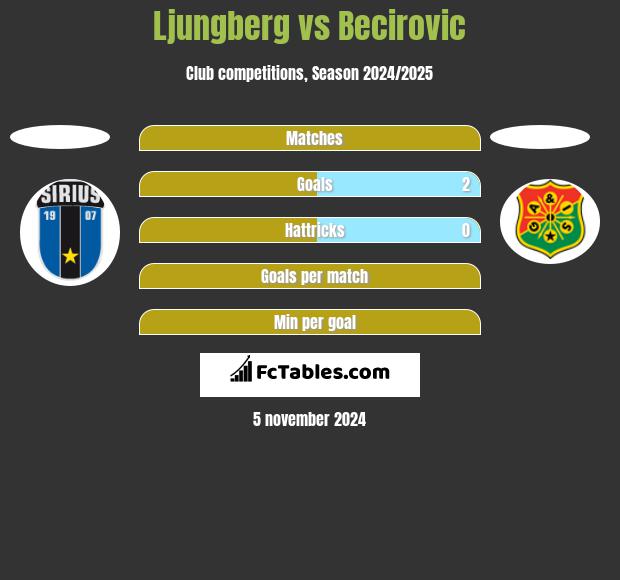 Ljungberg vs Becirovic h2h player stats