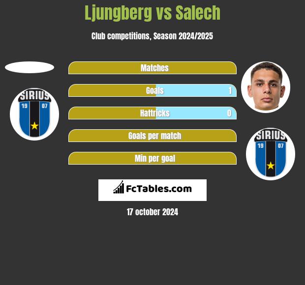 Ljungberg vs Salech h2h player stats