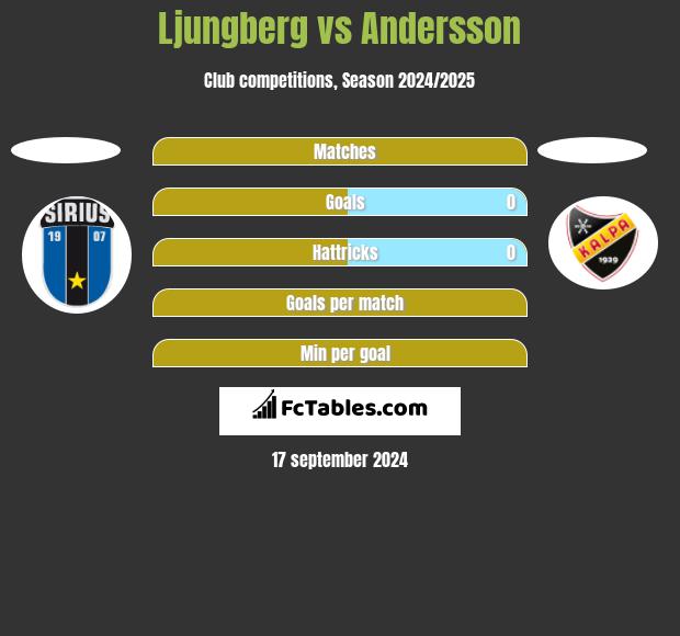 Ljungberg vs Andersson h2h player stats