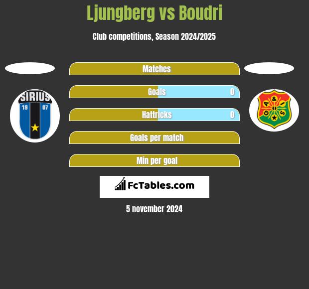 Ljungberg vs Boudri h2h player stats