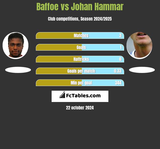 Baffoe vs Johan Hammar h2h player stats