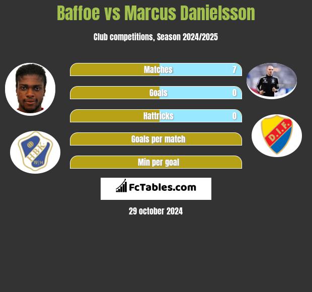 Baffoe vs Marcus Danielsson h2h player stats