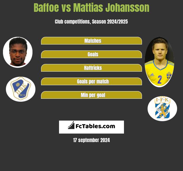 Baffoe vs Mattias Johansson h2h player stats