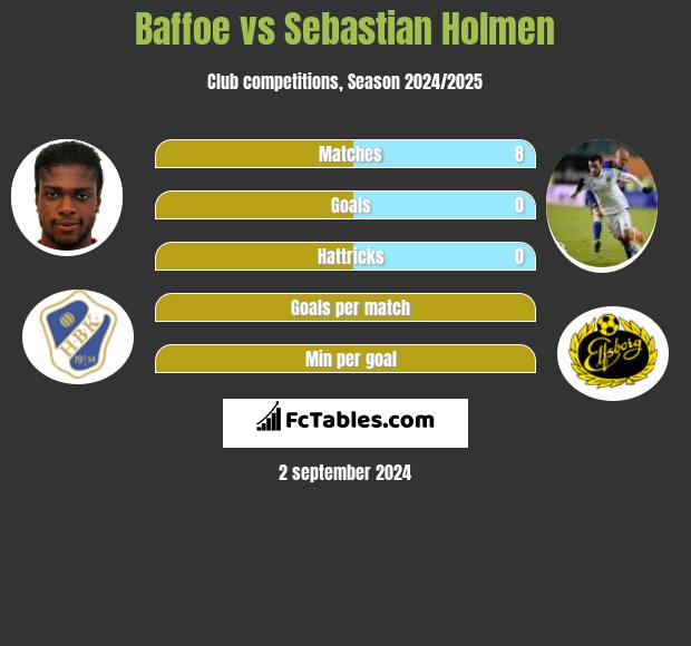 Baffoe vs Sebastian Holmen h2h player stats