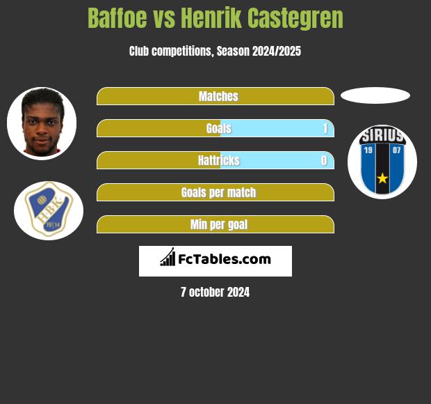 Baffoe vs Henrik Castegren h2h player stats