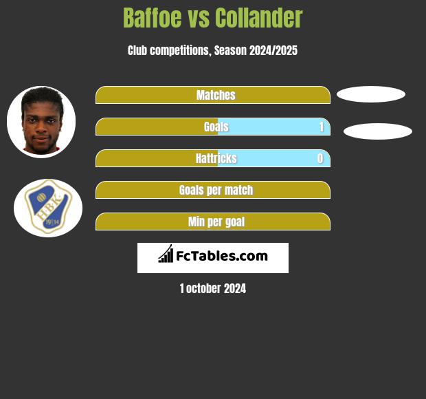 Baffoe vs Collander h2h player stats