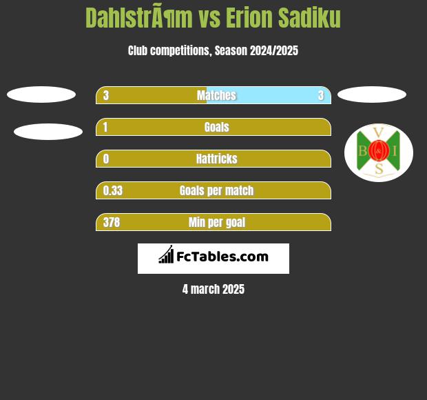 DahlstrÃ¶m vs Erion Sadiku h2h player stats