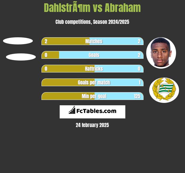 DahlstrÃ¶m vs Abraham h2h player stats