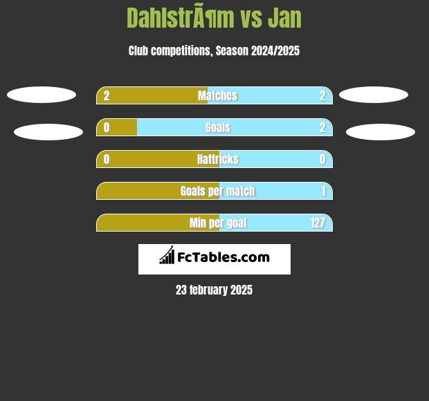 DahlstrÃ¶m vs Jan h2h player stats