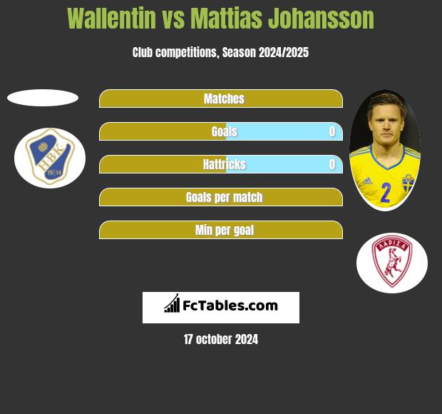 Wallentin vs Mattias Johansson h2h player stats