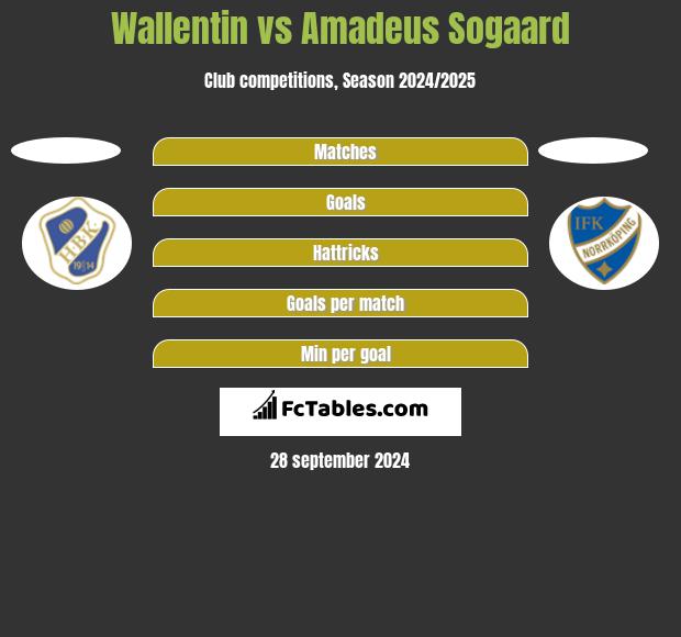 Wallentin vs Amadeus Sogaard h2h player stats