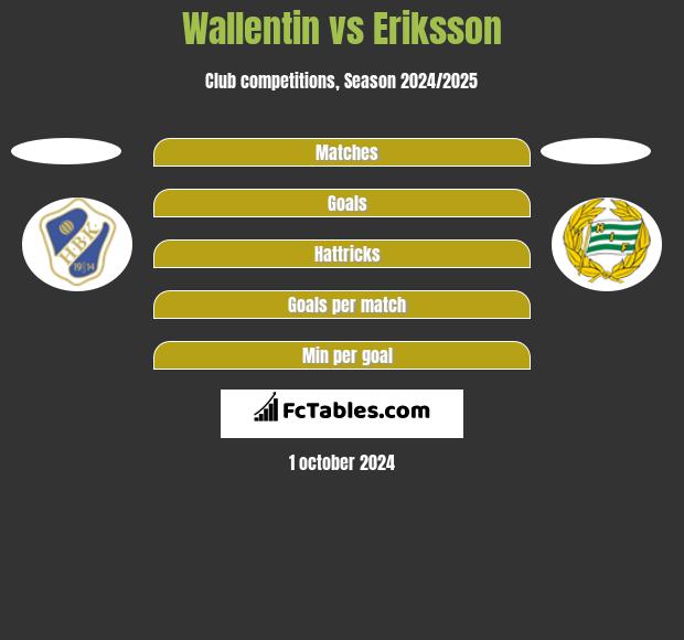 Wallentin vs Eriksson h2h player stats