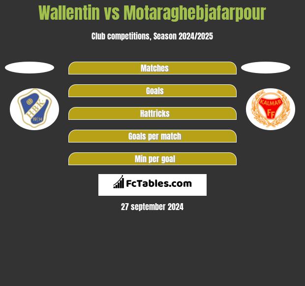 Wallentin vs Motaraghebjafarpour h2h player stats