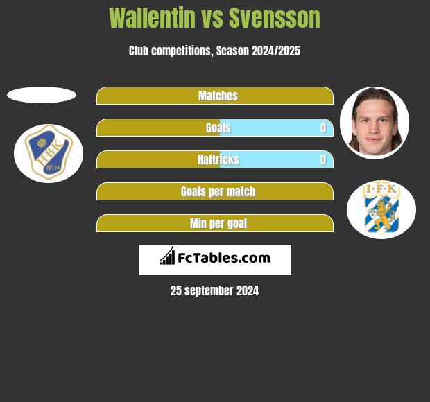 Wallentin vs Svensson h2h player stats