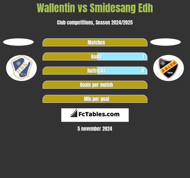 Wallentin vs Smidesang Edh h2h player stats