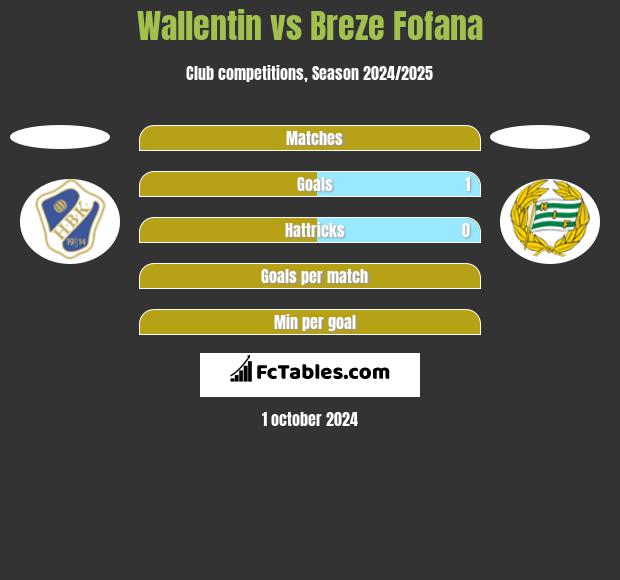 Wallentin vs Breze Fofana h2h player stats