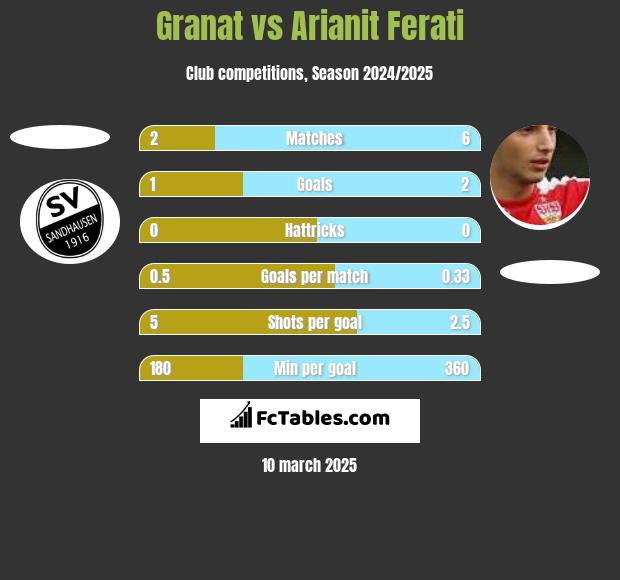 Granat vs Arianit Ferati h2h player stats