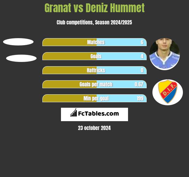 Granat vs Deniz Hummet h2h player stats