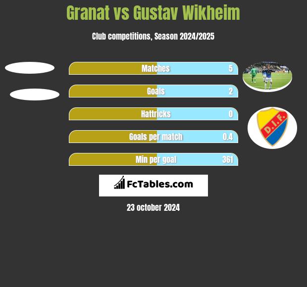 Granat vs Gustav Wikheim h2h player stats