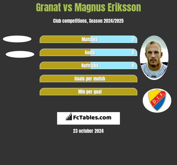 Granat vs Magnus Eriksson h2h player stats