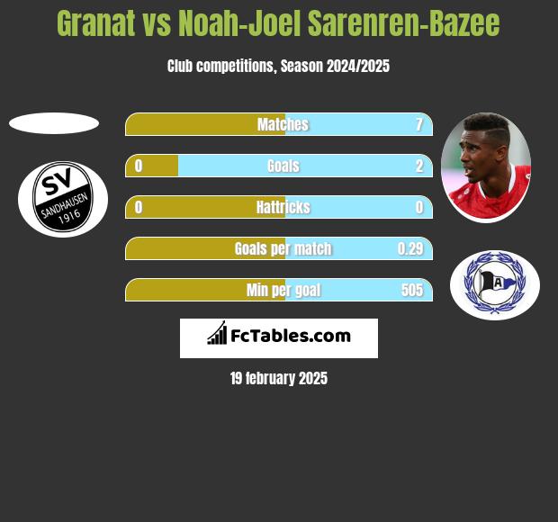 Granat vs Noah-Joel Sarenren-Bazee h2h player stats