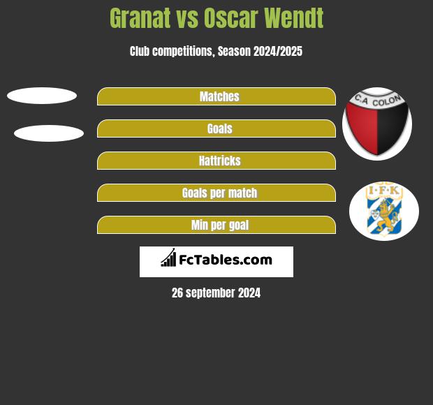 Granat vs Oscar Wendt h2h player stats