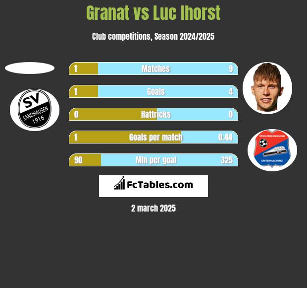 Granat vs Luc Ihorst h2h player stats