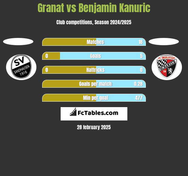 Granat vs Benjamin Kanuric h2h player stats