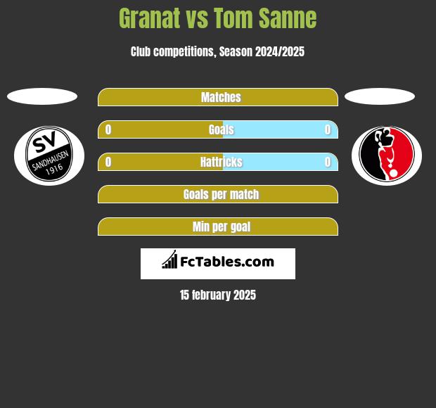 Granat vs Tom Sanne h2h player stats