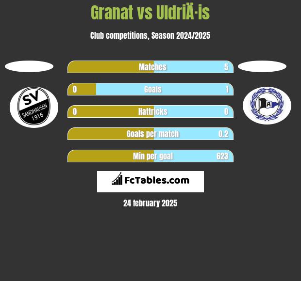 Granat vs UldriÄ·is h2h player stats