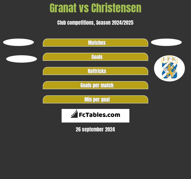 Granat vs Christensen h2h player stats