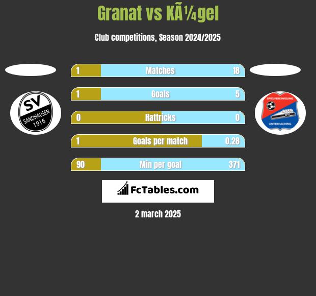 Granat vs KÃ¼gel h2h player stats