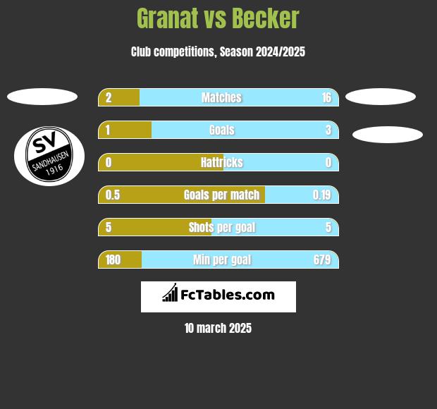 Granat vs Becker h2h player stats